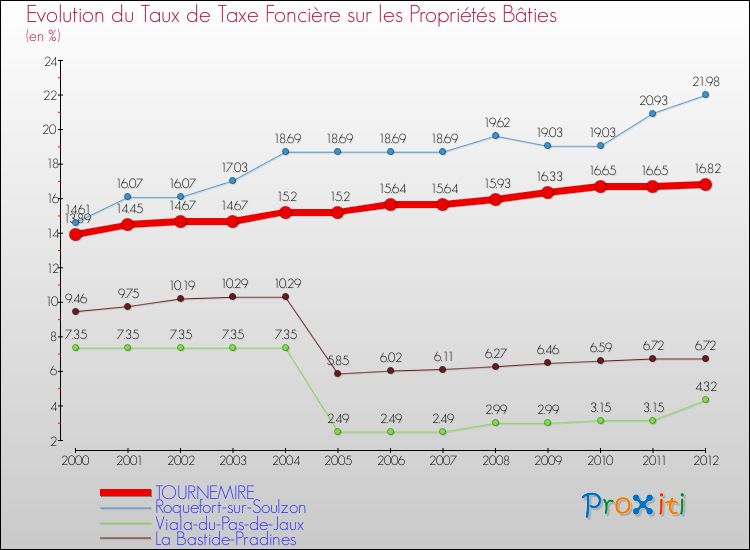 Evolution du taux de la taxe foncière sur le bati pour TOURNEMIRE et les communes proches de 2000 à 2012 Comparaison des taux de taxe foncière sur le bati pour TOURNEMIRE et les communes voisines de 2000 à 2012