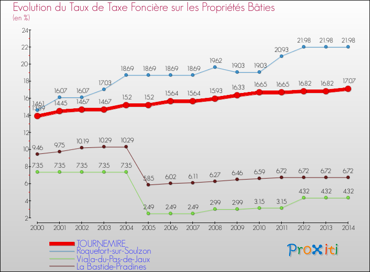 Evolution du taux de la taxe foncière sur le bati pour TOURNEMIRE et les communes proches de 2000 à 2014 Comparaison des taux de taxe foncière sur le bati pour TOURNEMIRE et les communes voisines de 2000 à 2014