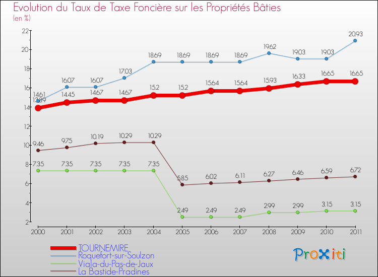 Evolution du taux de la taxe foncière sur le bati pour TOURNEMIRE et les communes proches Comparaison des taux de taxe foncière sur le bati pour TOURNEMIRE et les communes voisines