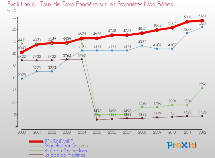 Evolution du taux de la taxe foncière sur les immeubles et terrains non batis pour TOURNEMIRE et les communes proches de 2000 à 2012 Comparaison des taux de la taxe foncière sur les immeubles et terrains non batis pour TOURNEMIRE et les communes voisines de 2000 à 2012