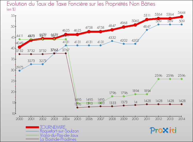 Evolution du taux de la taxe foncière sur les immeubles et terrains non batis pour TOURNEMIRE et les communes proches de 2000 à 2014 Comparaison des taux de la taxe foncière sur les immeubles et terrains non batis pour TOURNEMIRE et les communes voisines de 2000 à 2014