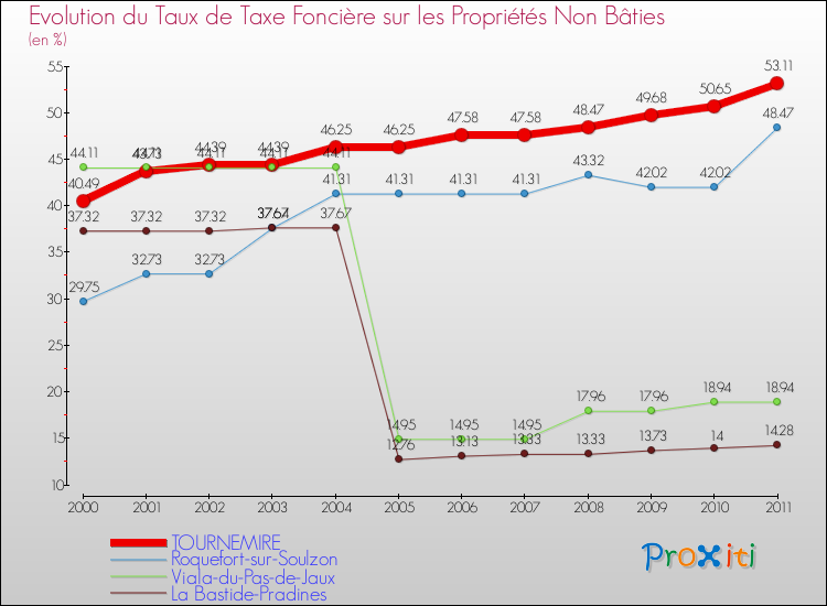 Evolution du taux de la taxe foncière sur les immeubles et terrains non batis pour TOURNEMIRE et les communes proches Comparaison des taux de la taxe foncière sur les immeubles et terrains non batis pour TOURNEMIRE et les communes voisines
