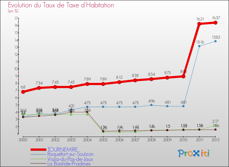 Evolution du taux de la taxe d'habitation pour TOURNEMIRE et les communes proches Comparaison des taux de la taxe d'habitation pour TOURNEMIRE et les communes voisines