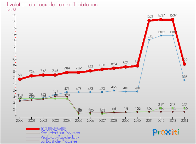 Evolution du taux de la taxe d'habitation pour TOURNEMIRE et les communes proches de 2000 à 2014 Comparaison des taux de la taxe d'habitation pour TOURNEMIRE et les communes voisines de 2000 à 2014