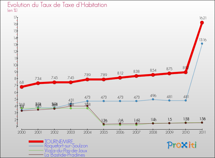 Evolution du taux de la taxe d'habitation pour TOURNEMIRE et les communes proches Comparaison des taux de la taxe d'habitation pour TOURNEMIRE et les communes voisines
