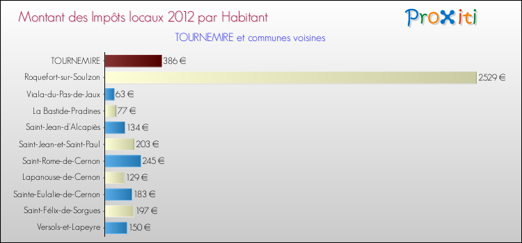 Montant des impôts locaux par Habitant pour TOURNEMIRE et les communes proches Comparaison des impôts locaux par habitant pour TOURNEMIRE et les communes voisines
