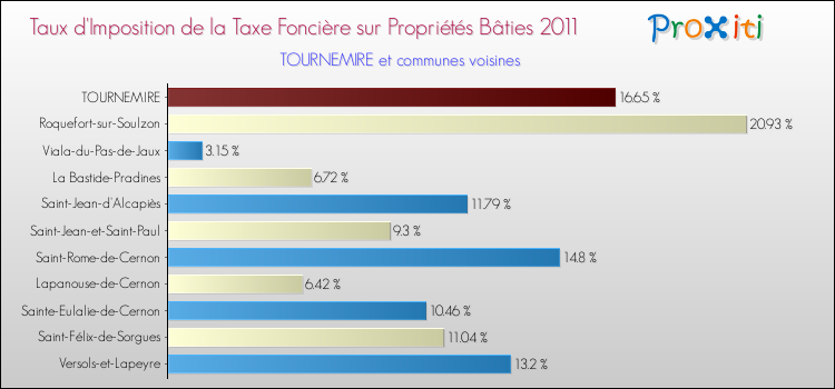 Taux d'imposition de la taxe foncière sur le bati 2011 pour TOURNEMIRE et les communes proches Comparaison des taux d'imposition de la taxe foncière sur le bati 2011 pour TOURNEMIRE et les communes voisines