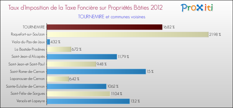 Taux d'imposition de la taxe foncière sur le bati 2012 pour TOURNEMIRE et les communes proches Comparaison des taux d'imposition de la taxe foncière sur le bati 2012 pour TOURNEMIRE et les communes voisines