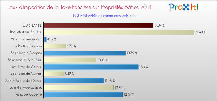 Taux d'imposition de la taxe foncière sur le bati 2014 pour TOURNEMIRE et les communes proches Comparaison des taux d'imposition de la taxe foncière sur le bati 2014 pour TOURNEMIRE et les communes voisines