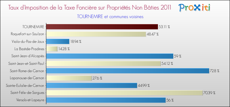 Taux d'imposition de la taxe foncière sur les immeubles et terrains non batis 2011 pour TOURNEMIRE et les communes proches Comparaison des taux d'imposition de la taxe foncière sur les immeubles et terrains non batis 2011 pour TOURNEMIRE et les communes voisines