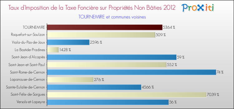 Taux d'imposition de la taxe foncière sur les immeubles et terrains non batis 2012 pour TOURNEMIRE et les communes proches Comparaison des taux d'imposition de la taxe foncière sur les immeubles et terrains non batis 2012 pour TOURNEMIRE et les communes voisines