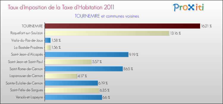 Taux d'imposition de la taxe d'habitation 2011 pour TOURNEMIRE et les communes proches Comparaison des taux d'imposition de la taxe d'habitation 2011 pour TOURNEMIRE et les communes voisines