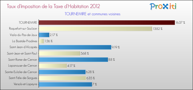 Taux d'imposition de la taxe d'habitation 2012 pour TOURNEMIRE et les communes proches Comparaison des taux d'imposition de la taxe d'habitation 2012 pour TOURNEMIRE et les communes voisines