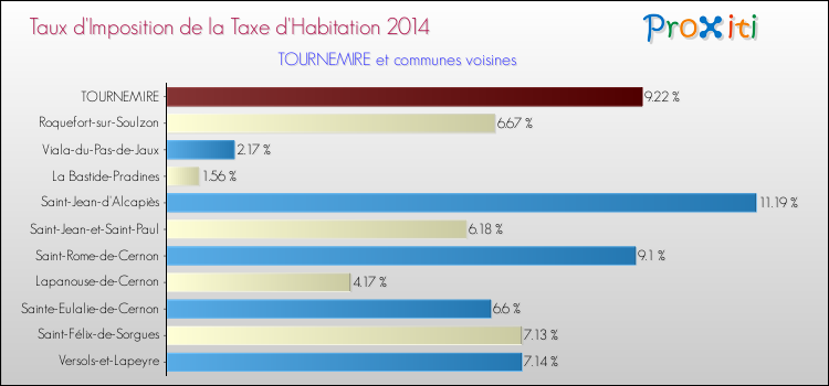 Taux d'imposition de la taxe d'habitation 2014 pour TOURNEMIRE et les communes proches Comparaison des taux d'imposition de la taxe d'habitation 2014 pour TOURNEMIRE et les communes voisines