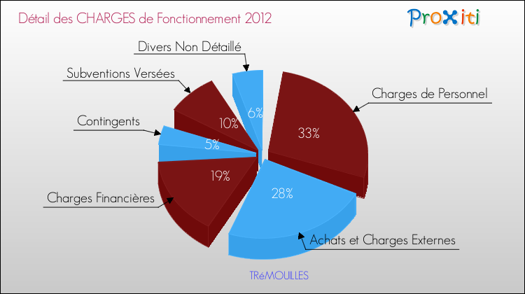 Décomposition des Charges de Fonctionnement 2012 de la commune de TRéMOUILLES Charges de Fonctionnement 2012 pour la commune de TRéMOUILLES