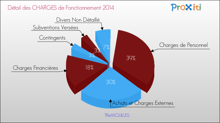 Décomposition des Charges de Fonctionnement 2014 de la commune de TRéMOUILLES Charges de Fonctionnement 2014 pour la commune de TRéMOUILLES