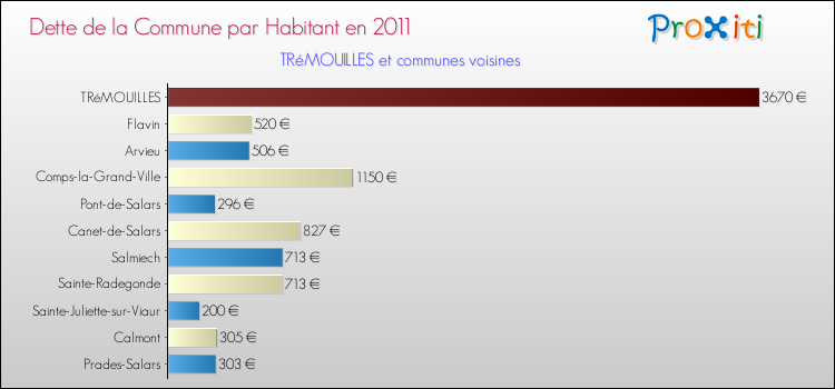 Dette par habitant de la commune en 2011 pour TRéMOUILLES et les communes proches Comparaison de la dette par habitant de la commune en 2011 pour TRéMOUILLES et les communes voisines