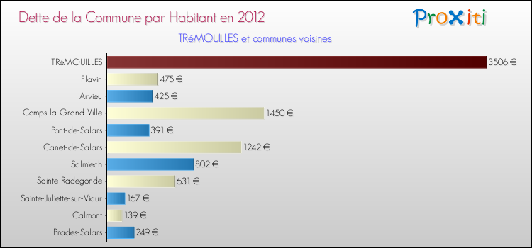 Dette par habitant de la commune en 2012 pour TRéMOUILLES et les communes proches Comparaison de la dette par habitant de la commune en 2012 pour TRéMOUILLES et les communes voisines