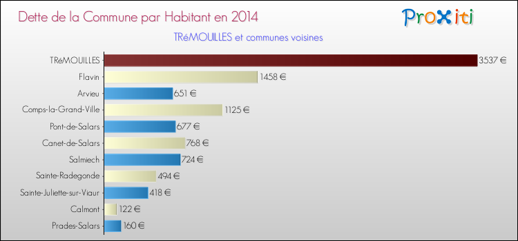 Dette par habitant de la commune en 2014 pour TRéMOUILLES et les communes proches Comparaison de la dette par habitant de la commune en 2014 pour TRéMOUILLES et les communes voisines