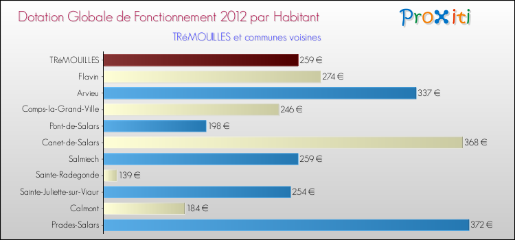 Montant des dotations globales de fonctionnement DGF par Habitant pour TRéMOUILLES et les communes proches Comparaison des des dotations globales de fonctionnement DGF par habitant pour TRéMOUILLES et les communes voisines