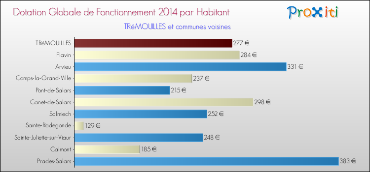 Montant des dotations globales de fonctionnement DGF par Habitant pour TRéMOUILLES et les communes proches en 2014. Comparaison des des dotations globales de fonctionnement DGF par habitant pour TRéMOUILLES et les communes voisines en 2014.