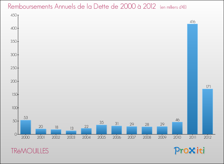 Evolution de l'annuité de la dette pour la commune de TRéMOUILLES de 2000 à 2012 Annuités de la dette pour TRéMOUILLES de 2000 à 2012
