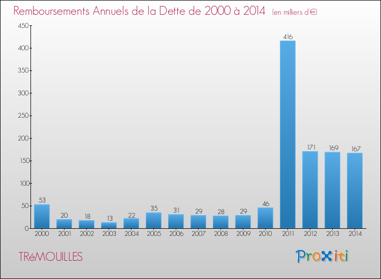 Evolution de l'annuité de la dette pour la commune de TRéMOUILLES de 2000 à 2014 Annuités de la dette pour TRéMOUILLES de 2000 à 2014