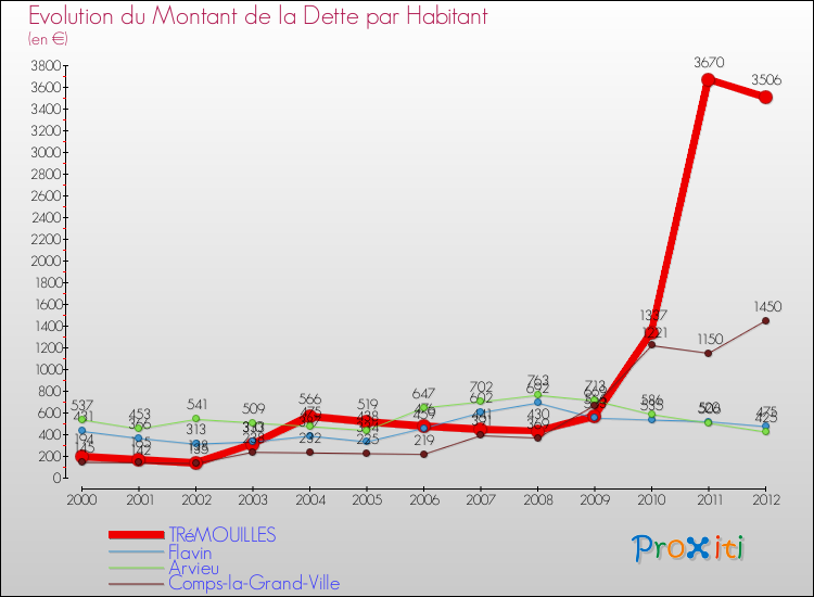 Evolution de la dette par habitant pour la commune de TRéMOUILLES et les communes proches de 2000 à 2012 Comparaison de la dette par habitant pour TRéMOUILLES et les communes voisines de 2000 à 2012