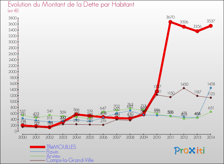 Evolution de la dette par habitant pour la commune de TRéMOUILLES et les communes proches de 2000 à 2014 Comparaison de la dette par habitant pour TRéMOUILLES et les communes voisines de 2000 à 2014