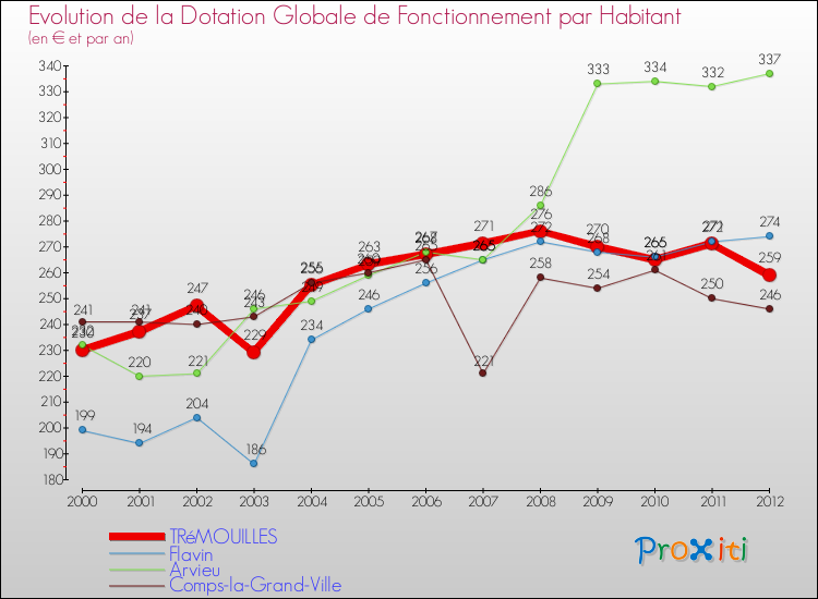 Evolution et montant de la dotation globale de fonctionnement par Habitant pour TRéMOUILLES et les communes proches Comparaison des dotations globales de fonctionnement par habitant pour TRéMOUILLES et les communes voisines