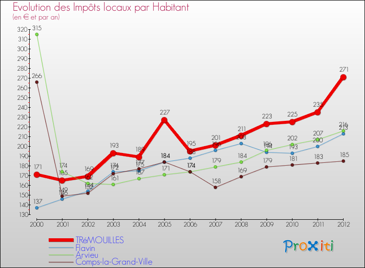 Evolution et montant des impôts locaux par Habitant pour TRéMOUILLES et les communes proches Comparaison des impôts locaux par habitant pour TRéMOUILLES et les communes voisines