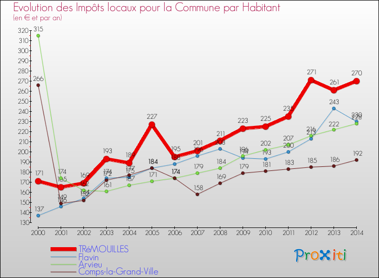 Evolution et montant des impôts locaux par Habitant pour TRéMOUILLES et les communes proches de 2000 à 2014 Comparaison des impôts locaux par habitant pour TRéMOUILLES et les communes voisines de 2000 à 2014
