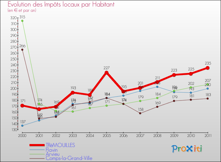 Evolution et montant des impôts locaux par Habitant pour TRéMOUILLES et les communes proches Comparaison des impôts locaux par habitant pour TRéMOUILLES et les communes voisines