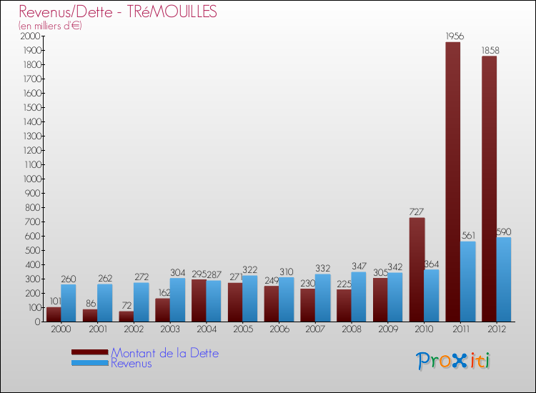 Evolution comparée de la dette et des revenus pour la commune de TRéMOUILLES de 2000 à 2012 Comparaison de la dette et des revenus pour TRéMOUILLES de 2000 à 2012