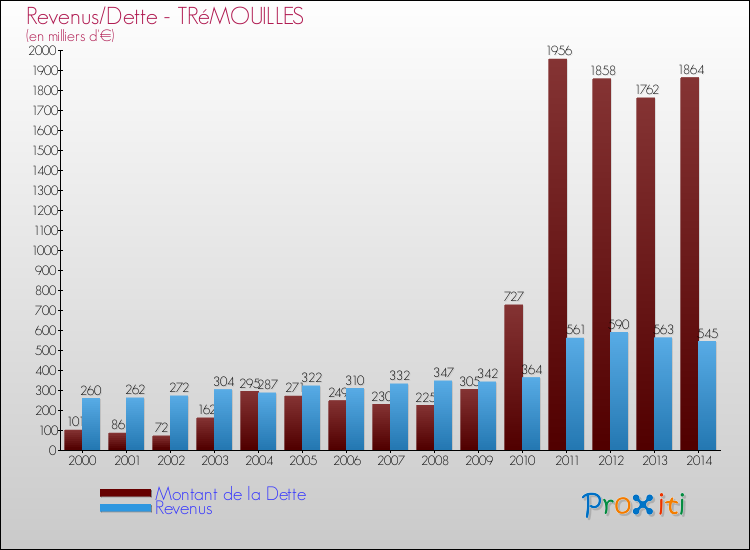 Evolution comparée de la dette et des revenus pour la commune de TRéMOUILLES de 2000 à 2014 Comparaison de la dette et des revenus pour TRéMOUILLES de 2000 à 2014