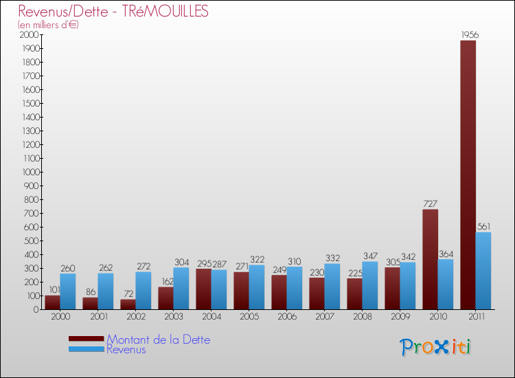 Evolution comparée de la dette et des revenus pour la commune de TRéMOUILLES de 2000 à 2011 Comparaison de la dette et des revenus pour TRéMOUILLES de 2000 à 2011