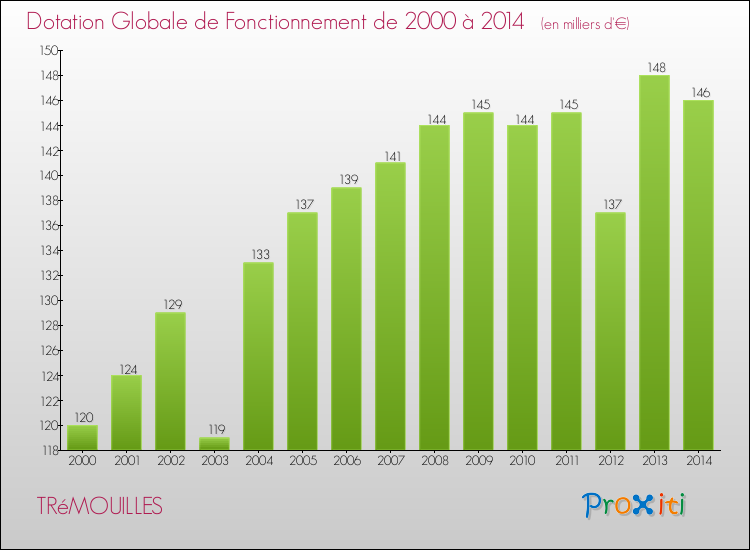 Evolution du montant de la Dotation Globale de Fonctionnement pour la commune de TRéMOUILLES de 2000 à 2014 Evolution du montant de la Dotation Globale de Fonctionnement pour TRéMOUILLES de 2000 à 2014