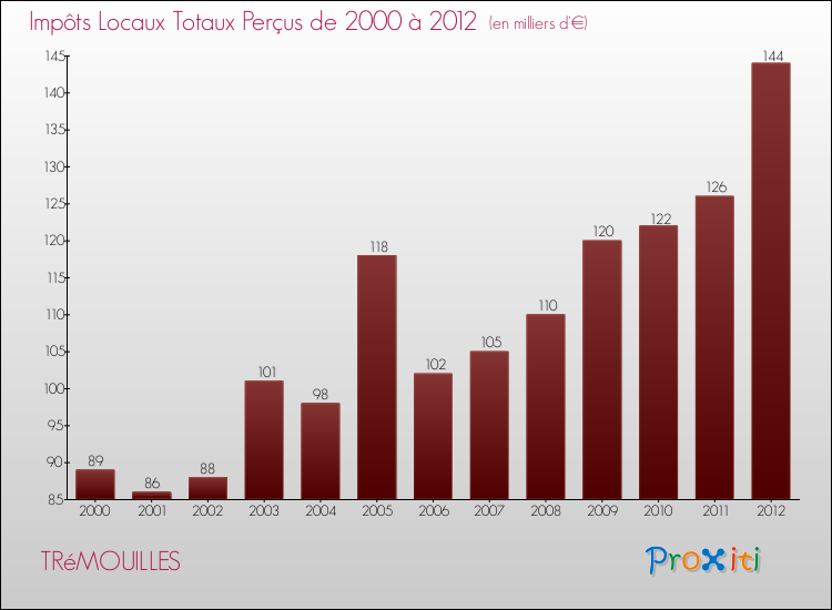 Evolution des Impôts Locaux pour la commune de TRéMOUILLES de 2000 à 2012 Evolution des Impôts Locaux pour TRéMOUILLES de 2000 à 2012