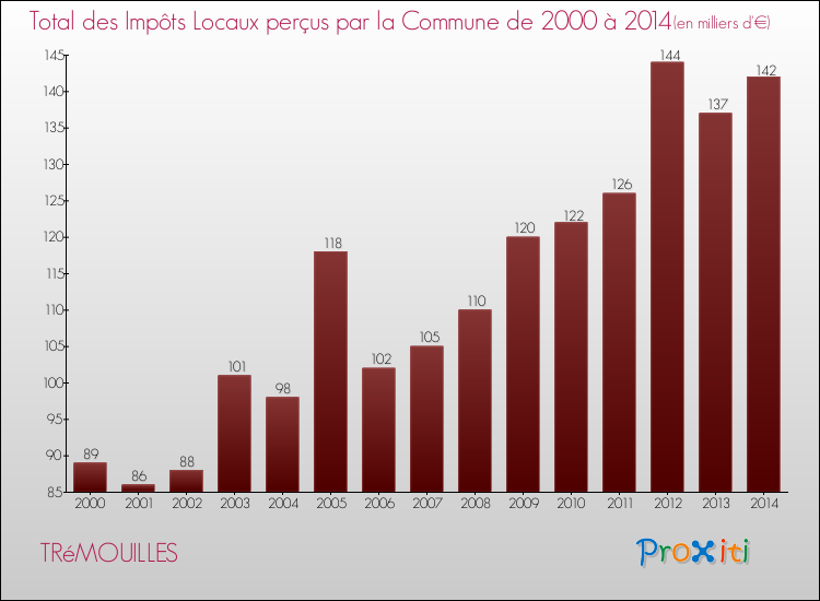 Evolution des Impôts Locaux pour la commune de TRéMOUILLES de 2000 à 2014 Evolution des Impôts Locaux pour TRéMOUILLES de 2000 à 2014