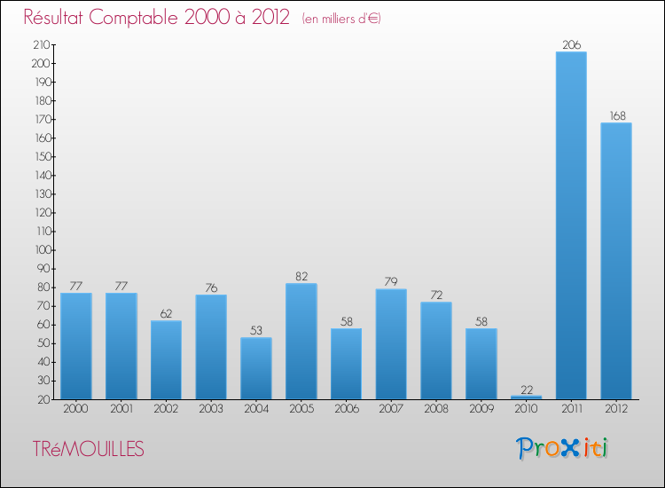 Evolution du résultat comptable pour la commune de TRéMOUILLES de 2000 à 2012 Evolution du résultat comptable pour TRéMOUILLES de 2000 à 2012