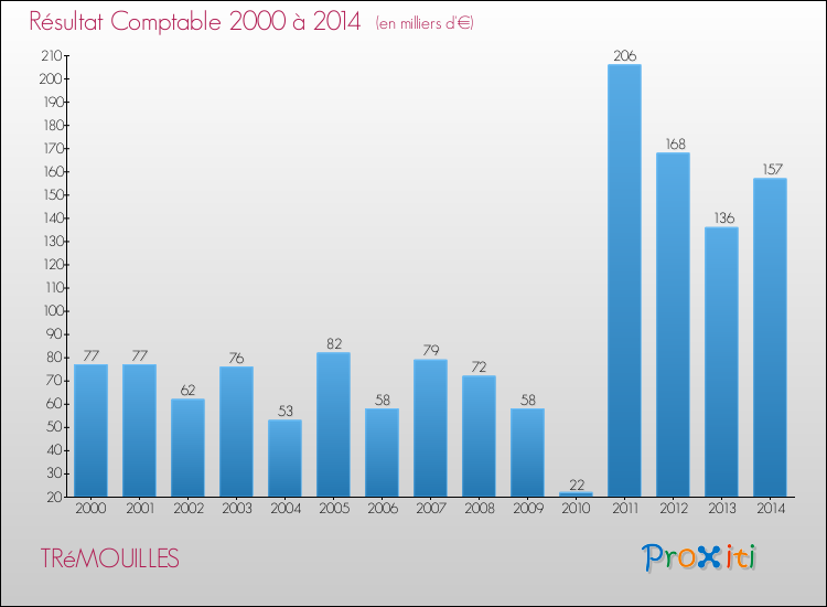 Evolution du résultat comptable pour la commune de TRéMOUILLES de 2000 à 2014 Evolution du résultat comptable pour TRéMOUILLES de 2000 à 2014