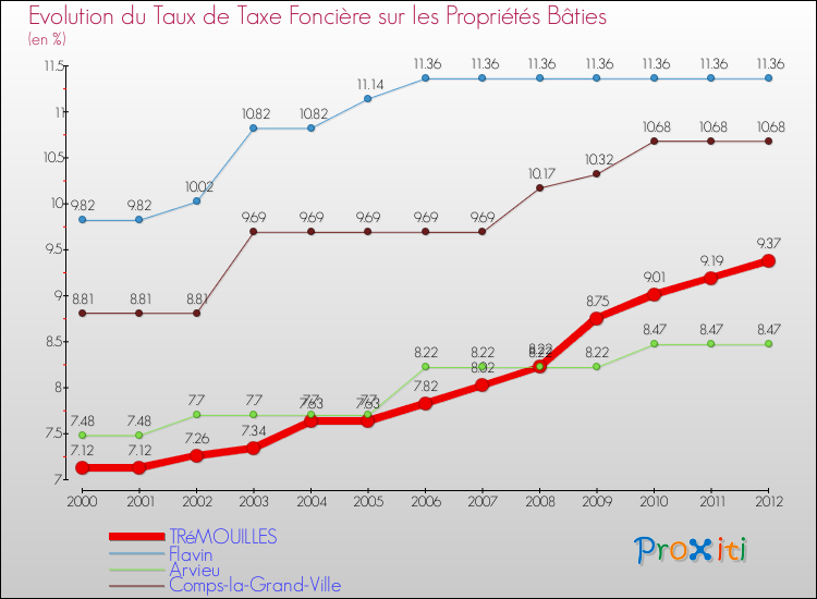 Evolution du taux de la taxe foncière sur le bati pour TRéMOUILLES et les communes proches de 2000 à 2012 Comparaison des taux de taxe foncière sur le bati pour TRéMOUILLES et les communes voisines de 2000 à 2012