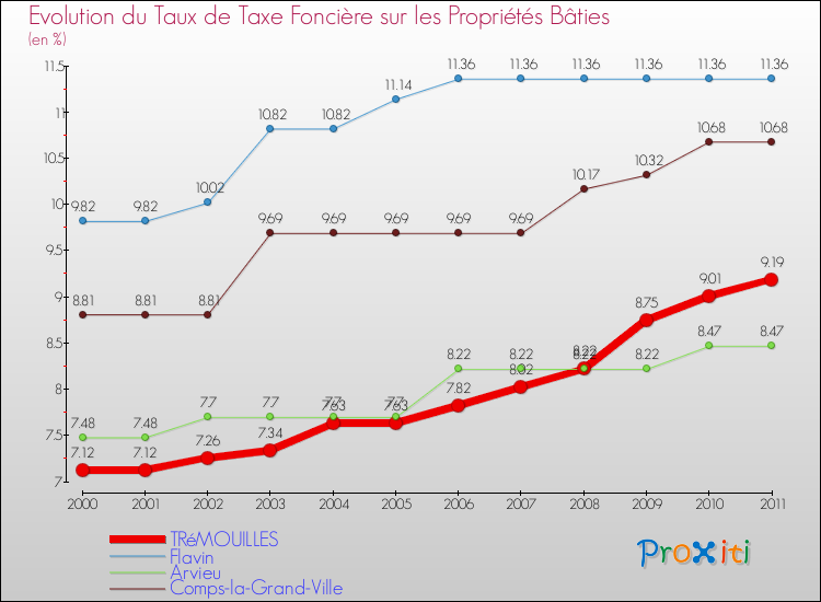 Evolution du taux de la taxe foncière sur le bati pour TRéMOUILLES et les communes proches Comparaison des taux de taxe foncière sur le bati pour TRéMOUILLES et les communes voisines