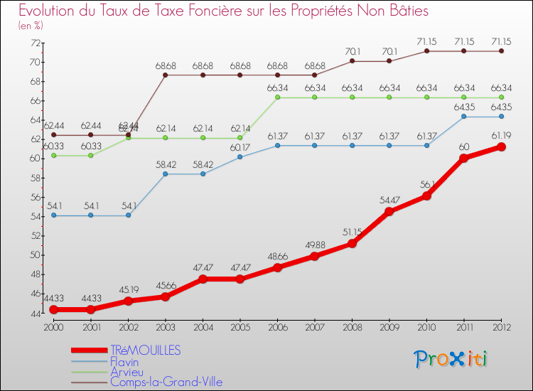 Evolution du taux de la taxe foncière sur les immeubles et terrains non batis pour TRéMOUILLES et les communes proches de 2000 à 2012 Comparaison des taux de la taxe foncière sur les immeubles et terrains non batis pour TRéMOUILLES et les communes voisines de 2000 à 2012