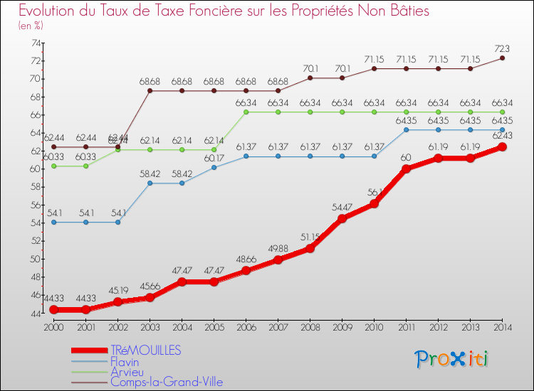 Evolution du taux de la taxe foncière sur les immeubles et terrains non batis pour TRéMOUILLES et les communes proches de 2000 à 2014 Comparaison des taux de la taxe foncière sur les immeubles et terrains non batis pour TRéMOUILLES et les communes voisines de 2000 à 2014