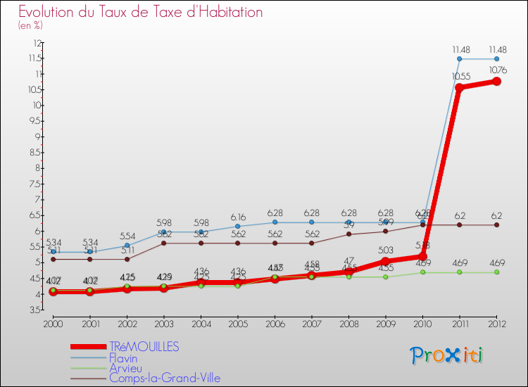 Evolution du taux de la taxe d'habitation pour TRéMOUILLES et les communes proches Comparaison des taux de la taxe d'habitation pour TRéMOUILLES et les communes voisines