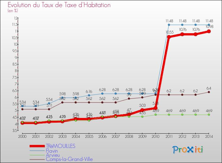 Evolution du taux de la taxe d'habitation pour TRéMOUILLES et les communes proches de 2000 à 2014 Comparaison des taux de la taxe d'habitation pour TRéMOUILLES et les communes voisines de 2000 à 2014