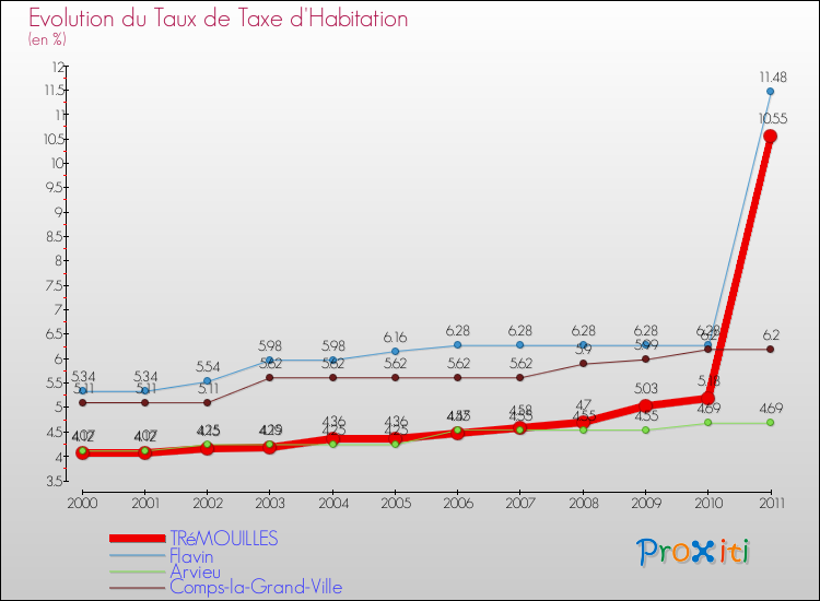 Evolution du taux de la taxe d'habitation pour TRéMOUILLES et les communes proches Comparaison des taux de la taxe d'habitation pour TRéMOUILLES et les communes voisines