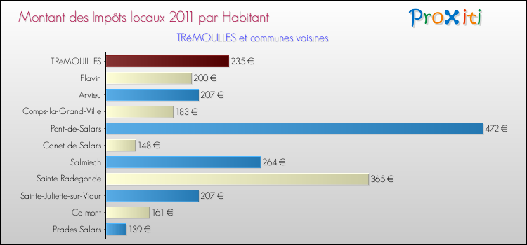 Montant des impôts locaux par Habitant pour TRéMOUILLES et les communes proches Comparaison des impôts locaux par habitant pour TRéMOUILLES et les communes voisines