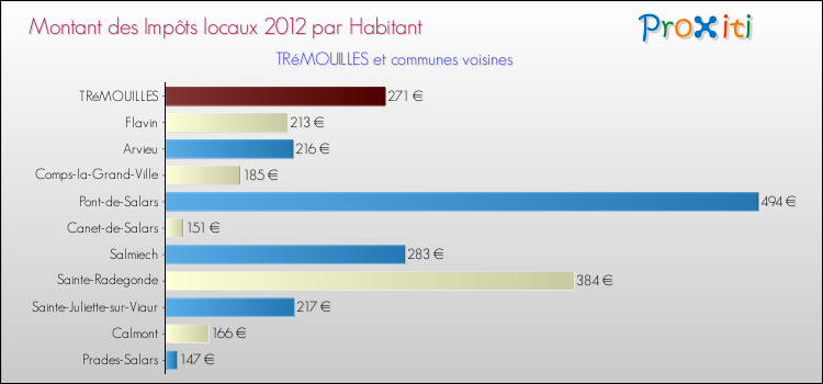 Montant des impôts locaux par Habitant pour TRéMOUILLES et les communes proches Comparaison des impôts locaux par habitant pour TRéMOUILLES et les communes voisines